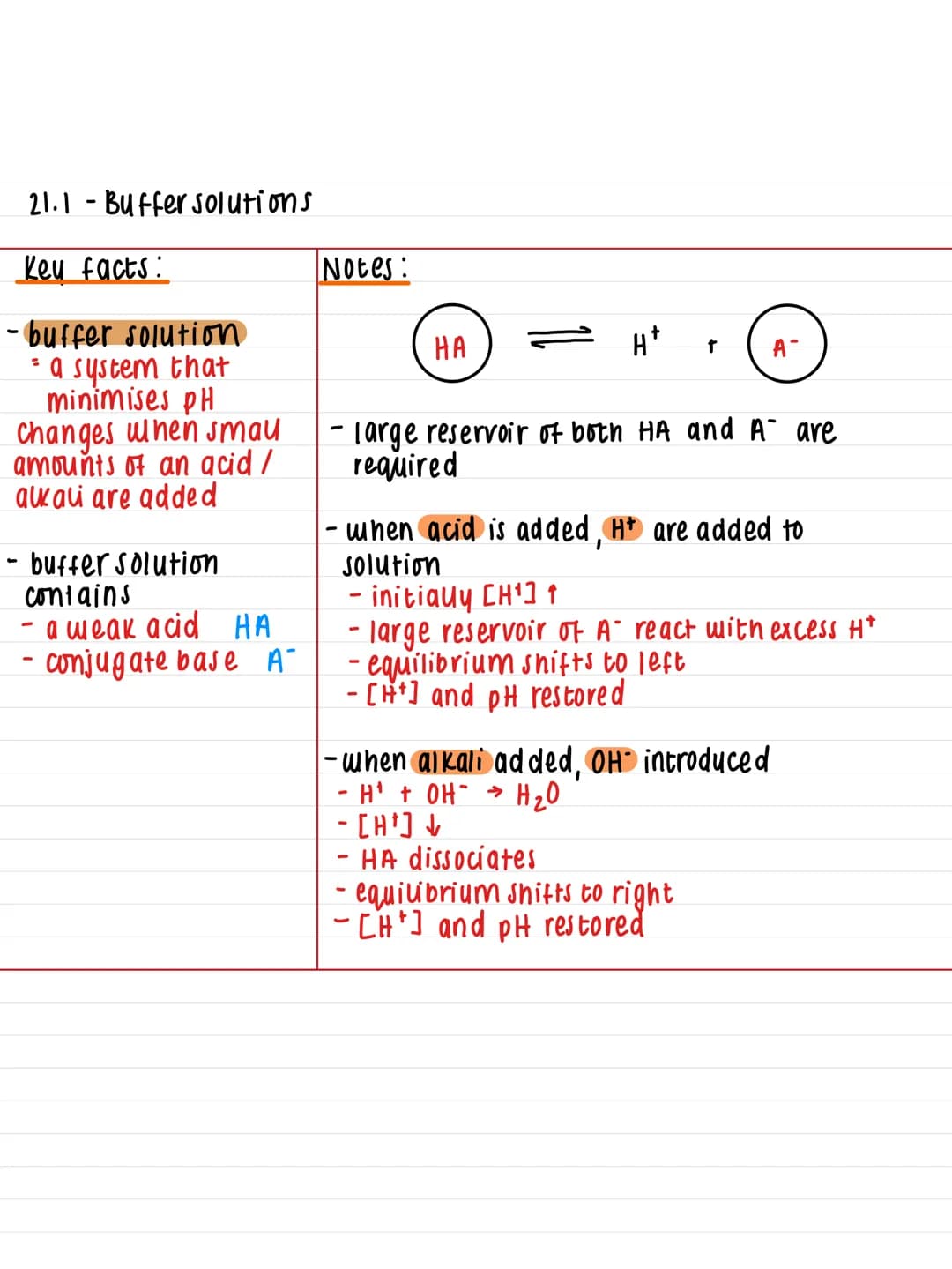 21.1-Buffer solutions
Key facts:
- buffer solution
a system that
minimises PH
Changes when smau
amounts of an acid/
alkali are added
- buffe
