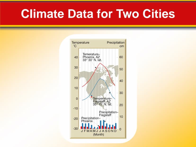 Chapter
21
Climate 21.1 Factors That Affect Climate
Factors That Affect Climate
Latitude
• As latitude increases, the intensity of solar ene