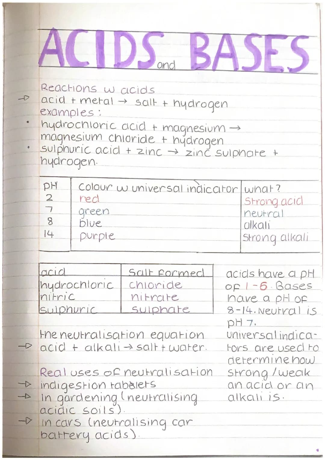 S
0
ACIDS. BASES
Reactions w acids.
acid + metal → salt + hydrogen
examples:
hydrochloric acid + magnesium →
magnesium chloride + hydrogen
s