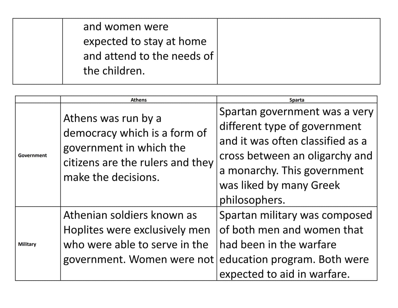 Focus of city-state:
Education
Role of Men and
Women
Athens
Athenian government and
focus of city-state was to be
run by a Democracy, or run
