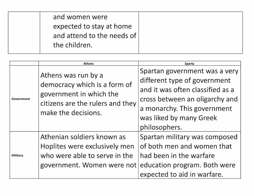 Focus of city-state:
Education
Role of Men and
Women
Athens
Athenian government and
focus of city-state was to be
run by a Democracy, or run