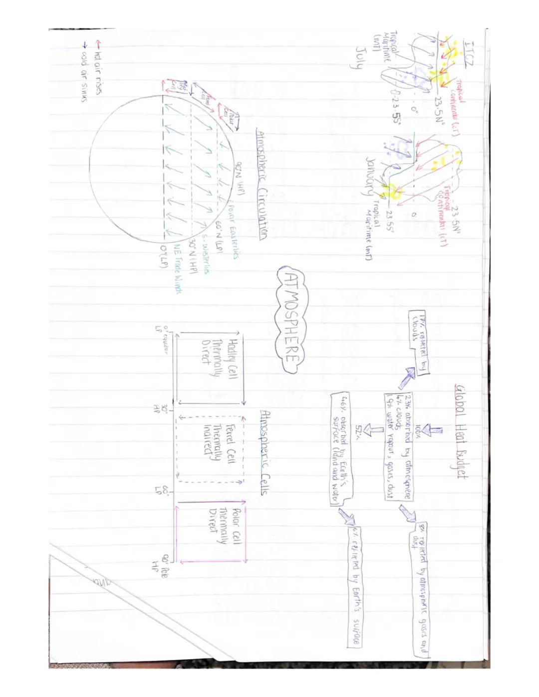 Higher Geography ITCZ and Global Heat Budget Explained for Kids