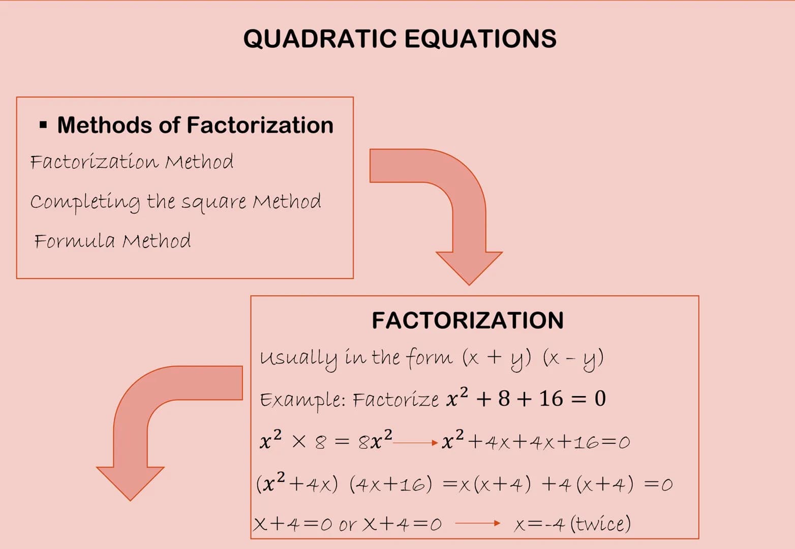 QUADRATIC EQUATIONS
▪ Methods of Factorization
Factorization Method.
Completing the square Method.
Formula Method.
r
2
FACTORIZATION
usually