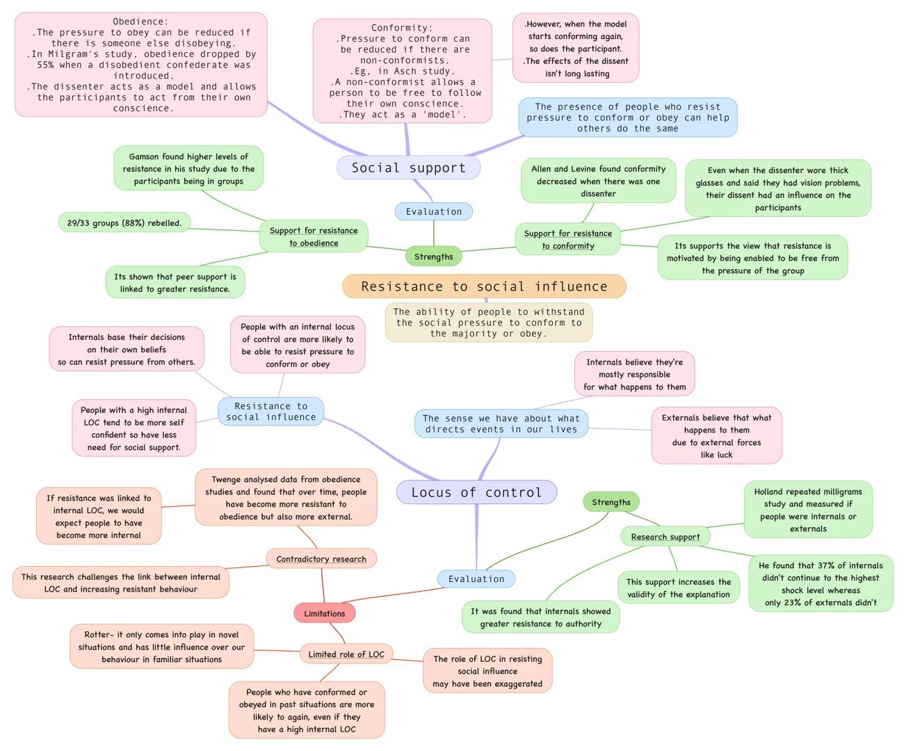 Obedience:
.The pressure to obey can be reduced if
there is someone else disobeying.
.In Milgram's study, obedience dropped by
55% when a di