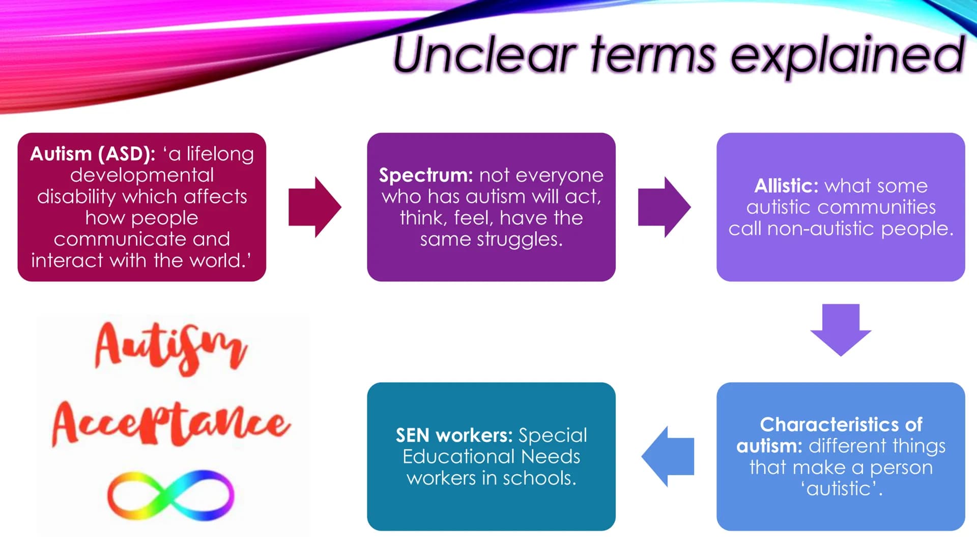 
<h2 id="introduction">Introduction</h2>
<p>The topic of my EPQ was "What is autism and what strategies can support autistic pupils in educa