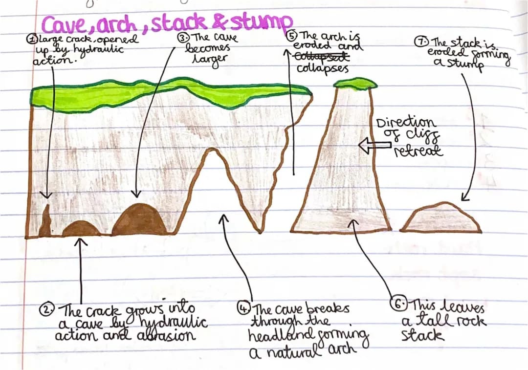 Coastal erosion diagram 