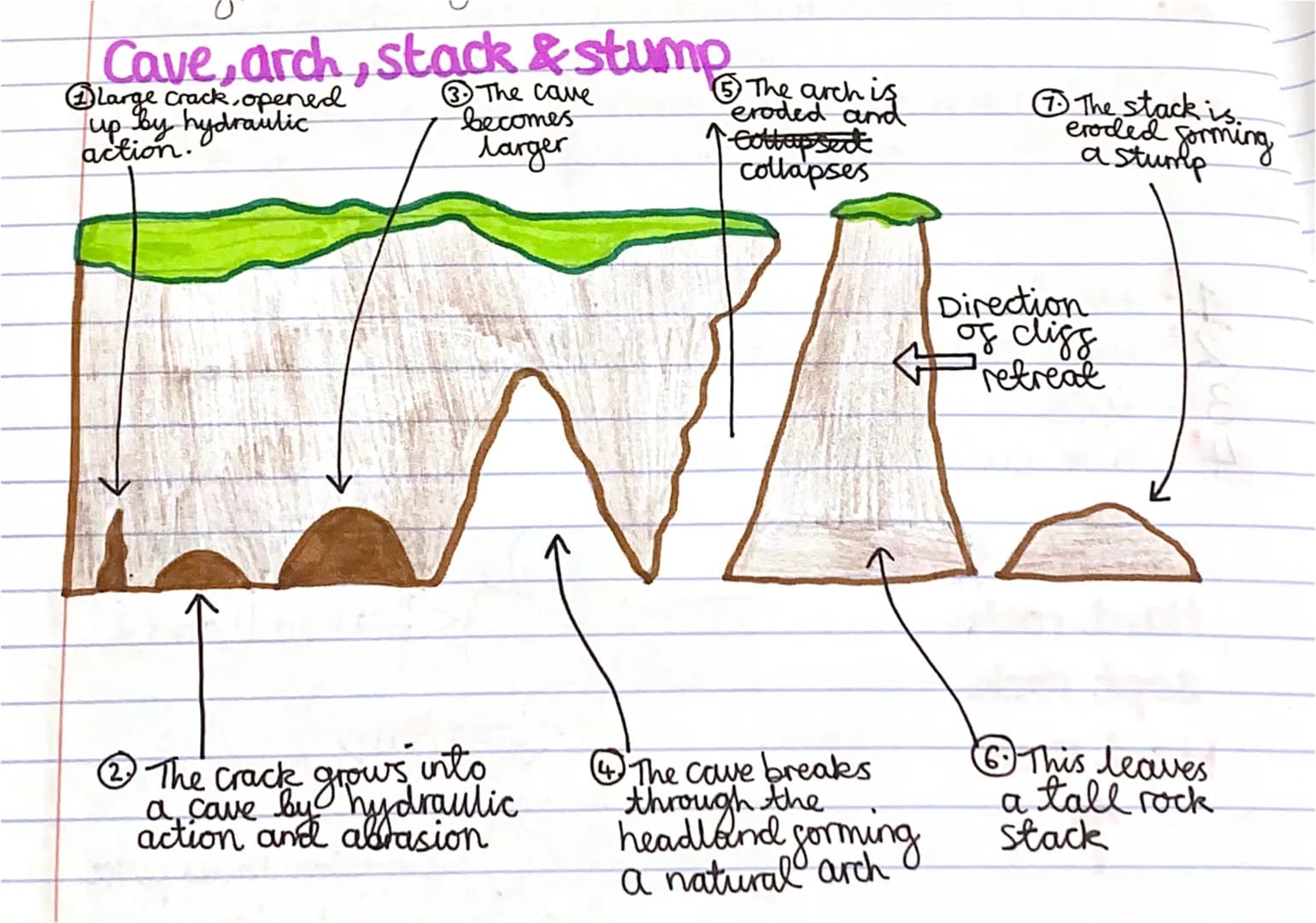 Cave, arch, stack & stump
large crack, opened
up by hydraulic
action.
3 The cave
becomes
larger
ⒸThe crack grows draulic
into
a
action and a