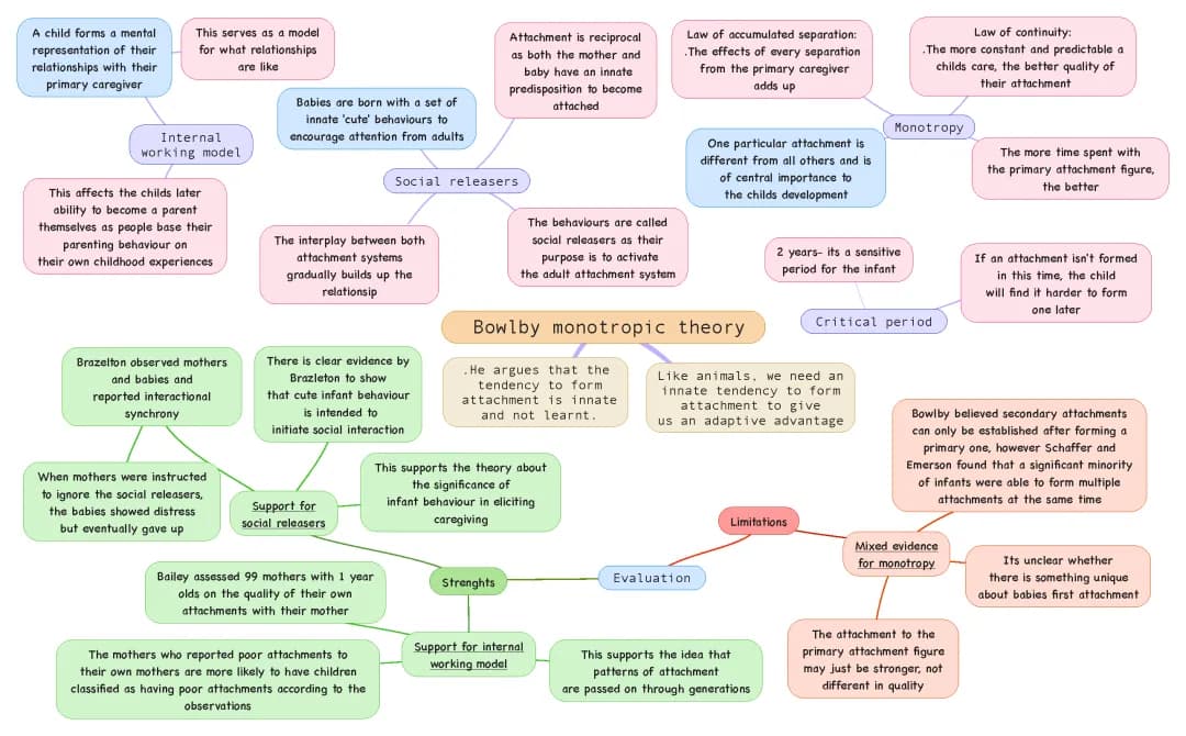 Bowlby's monotropic theory of attachment
