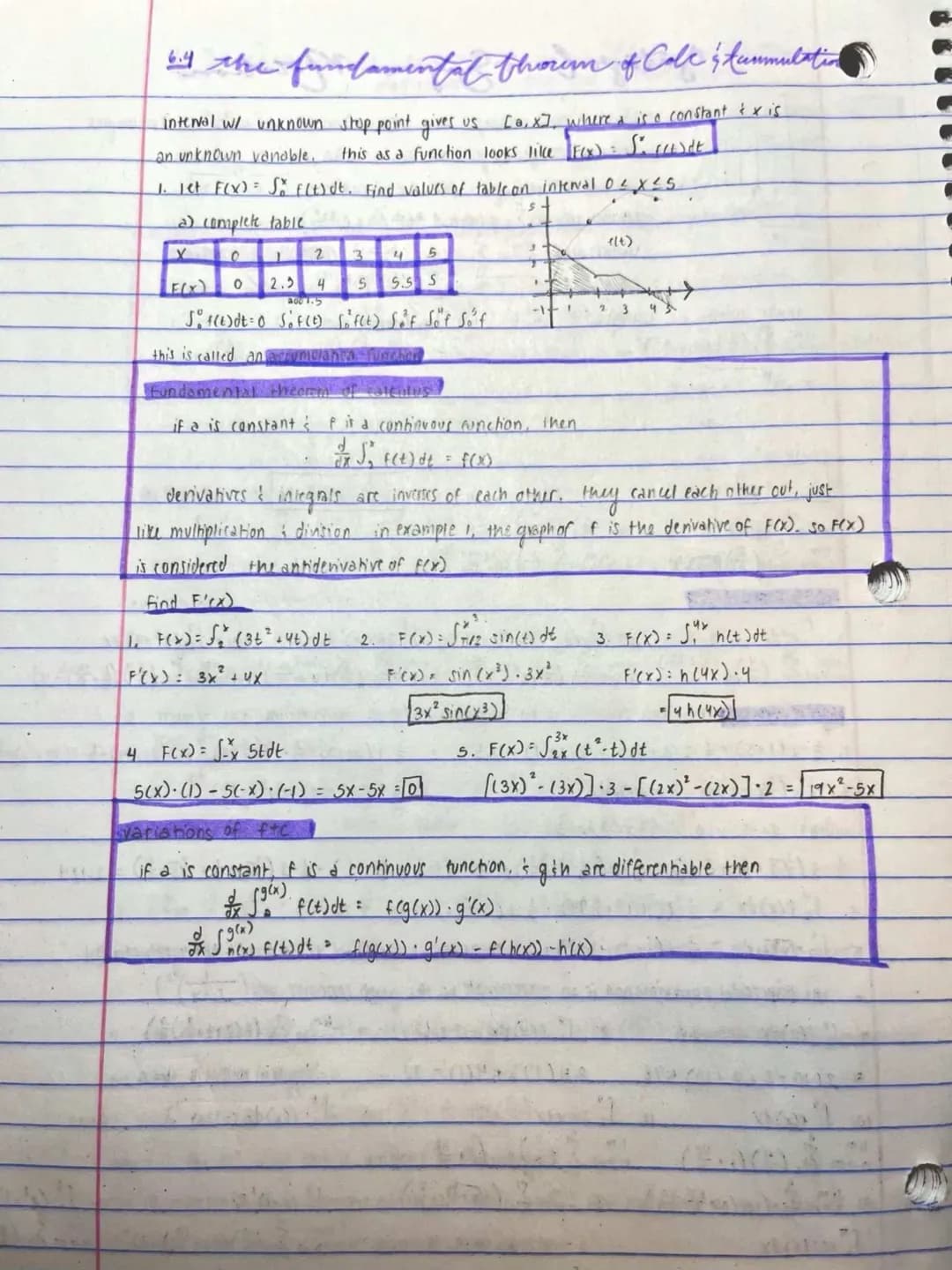 Cool Calculus: Fundamental Theorem, Derivatives, and Antiderivatives Explained!