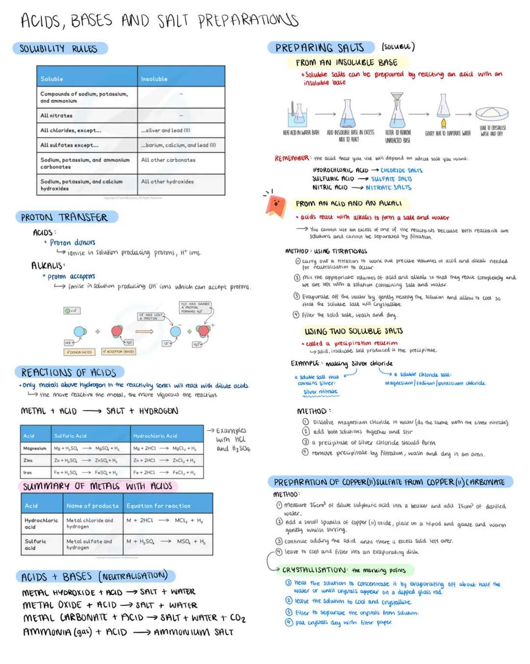 ACIDS, BASES AND SALT PREPARATIONS
SOLUBILITY RULES
Soluble
Compounds of sodium, potassium,
and ammonium
Acid
All nitrates
PROTON TRANSFER
A