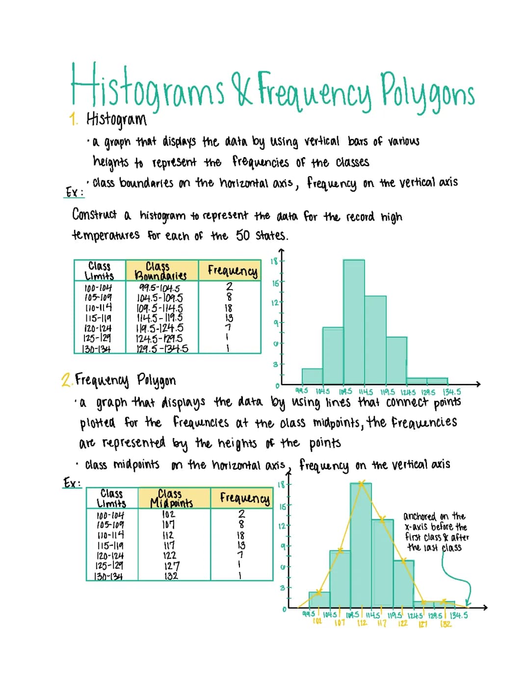 Histograms and Frequency Polygons