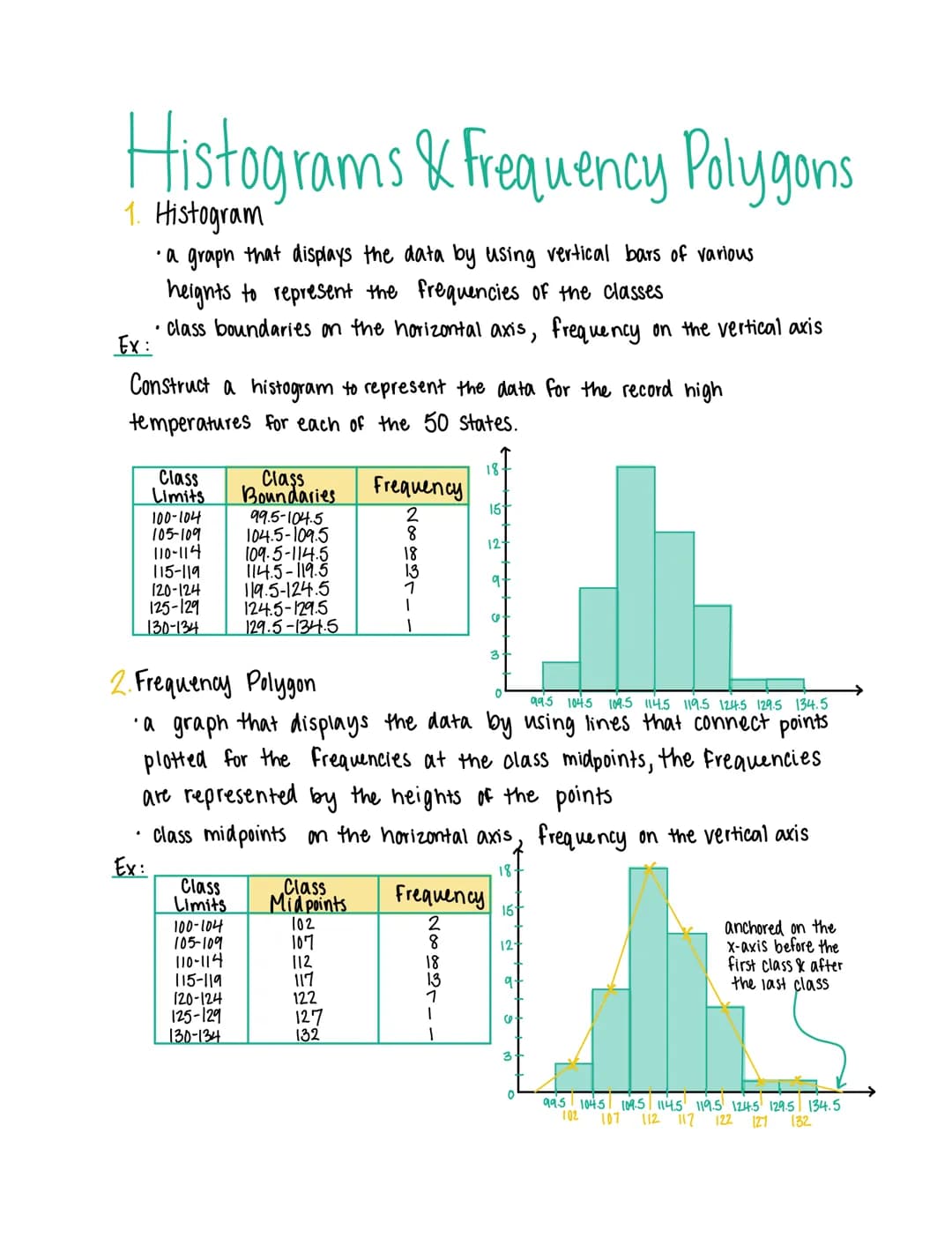 Histograms & Frequency Polygons
1. Histogram
•a graph that displays the data by using vertical bars of various
heights to represent the freq