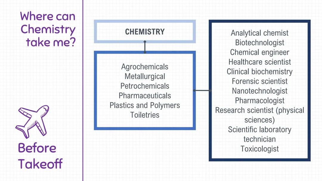 Basics of Chemistry