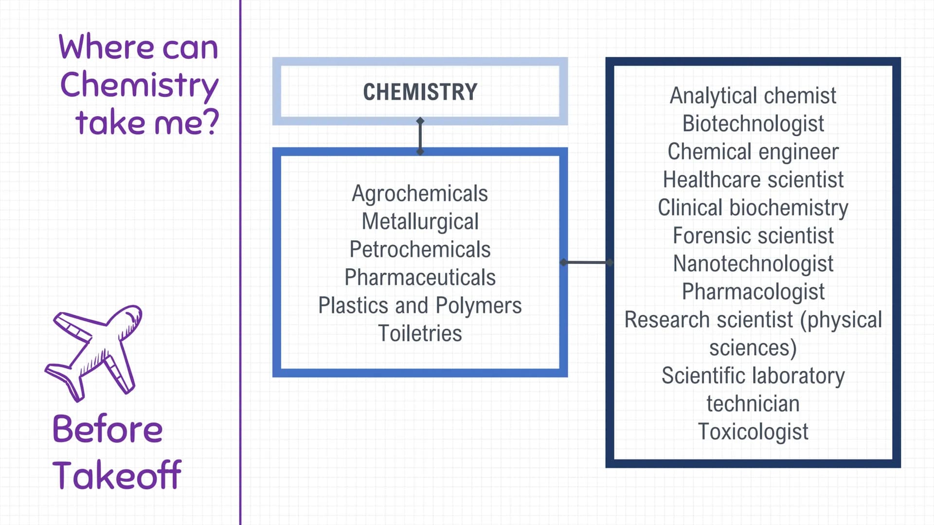 Where can
Chemistry
take me?
K
Before
Takeoff
CHEMISTRY
Agrochemicals
Metallurgical
Petrochemicals
Pharmaceuticals
Plastics and Polymers
Toi