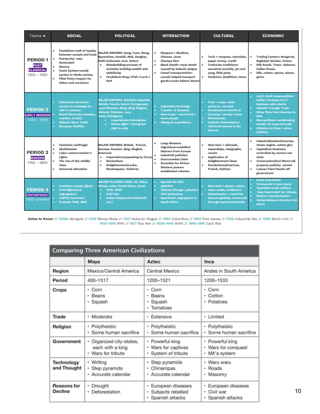 < ADVANCED PLACEMENT EXAM: HISTORY MODERN NOTES/EXAM OVERVIEW/PRACTICE >
COURSE COMPONENTS:
X Unit one: The Global Tapestry
You'll explore h