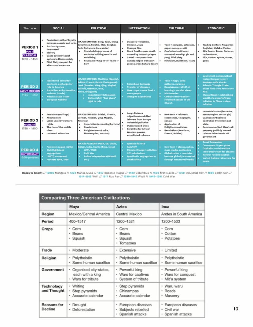 < ADVANCED PLACEMENT EXAM: HISTORY MODERN NOTES/EXAM OVERVIEW/PRACTICE >
COURSE COMPONENTS:
X Unit one: The Global Tapestry
You'll explore h