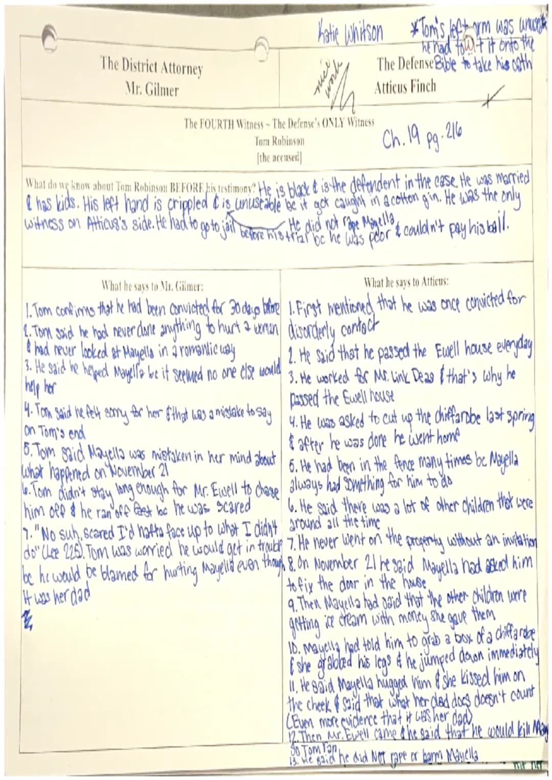 The District Attorney
Mr. Gilmer
*Tom's left arm was unu
he had tout it onto the
The Defense Bible to take his oth
Atticus Finch
✓
Katie Whi