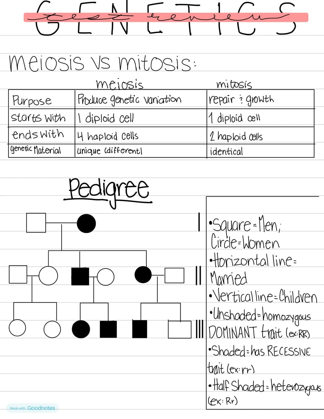 Biology
DNA VS
RNA
double helix • Single helix
thymine
•uracıl
•deoxynbose Sugar
• nucleus
GENETICS
•ribose sugar
•ribosomes
RNA
mRNA-Messen