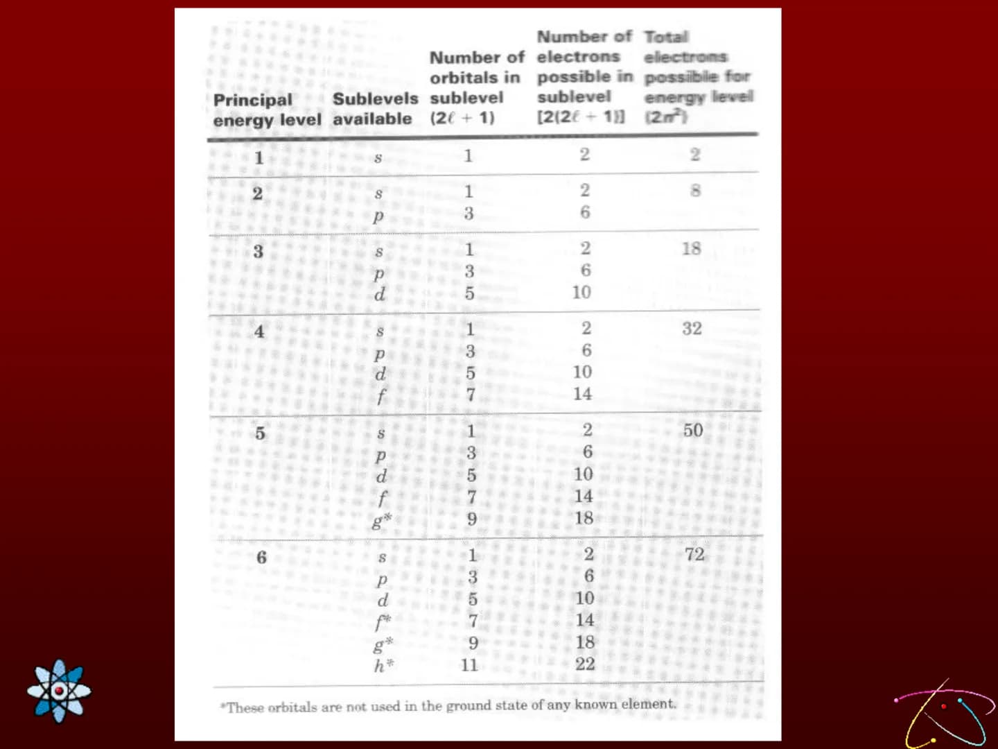 Lesson 18 Quantum Numbers
and Electron Configurations
Learning Targets:
1. I can define and explain the four quantum
numbers.
2. I can expla