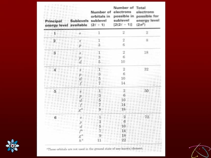Lesson 18 Quantum Numbers
and Electron Configurations
Learning Targets:
1. I can define and explain the four quantum
numbers.
2. I can expla