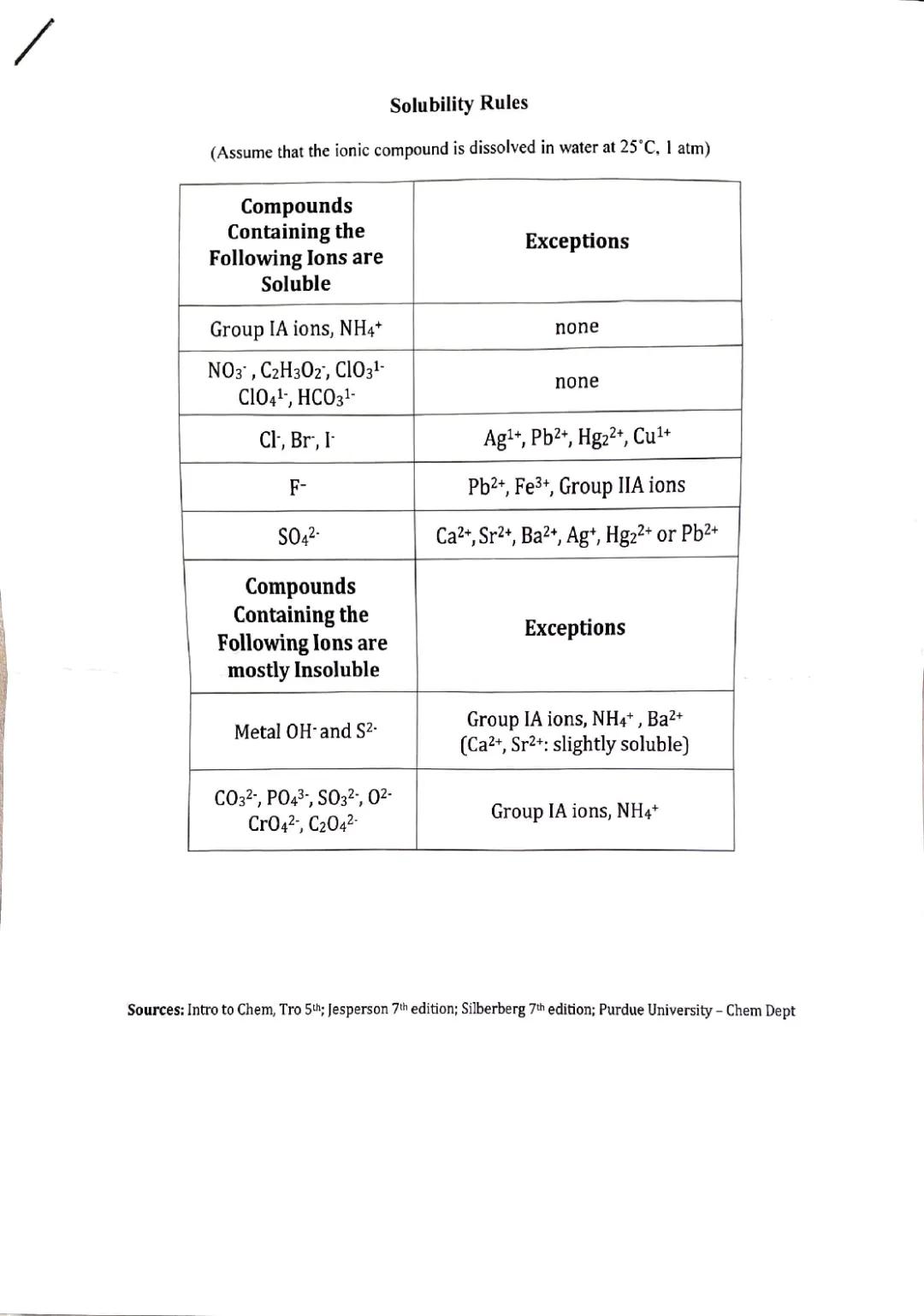 Solubility Guide