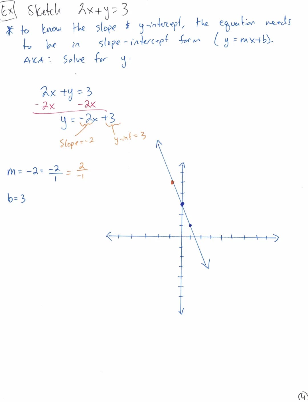 Ex Sketch
2x+y=3
* to know the slope & g-intercept, the equation needs
to be
slope-intercept form (y=mx+b).
AKA:
у.
in
Solve for
2x +y = 3
-
