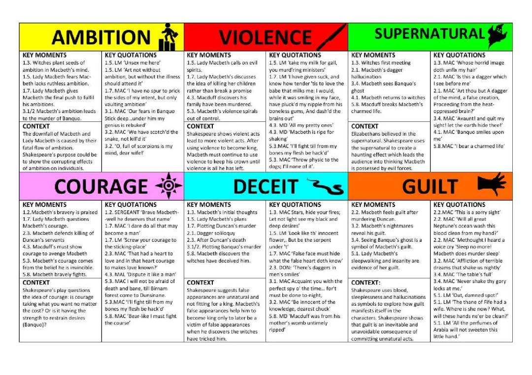 Macbeth Ambition, Courage, and Violence Quotes & Analysis for Kids