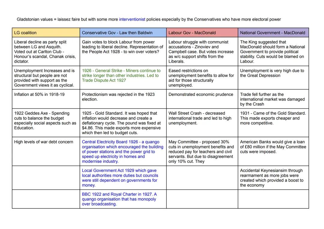 Britain Transformed Notes 1918-79