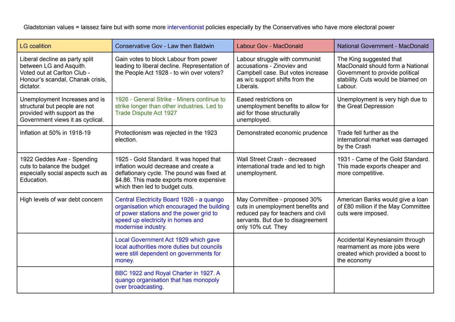 Gladstonian values = laissez faire but with some more interventionist policies especially by the Conservatives who have more electoral power