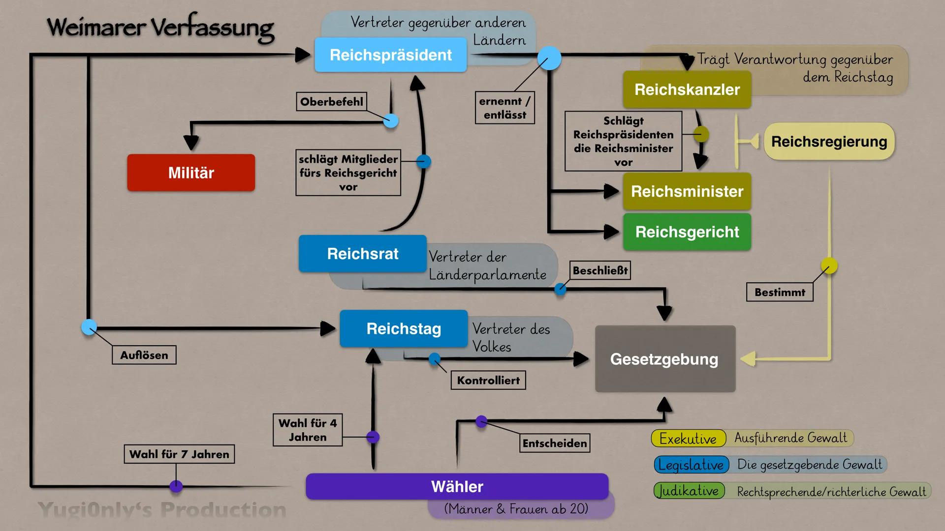 Weimarer Verfassung

Auflösen

Vertreter gegenüber anderen
Ländern

Reichspräsident

Oberbefehl

Militär

schlägt Mitglieder
fürs Reichsgeri