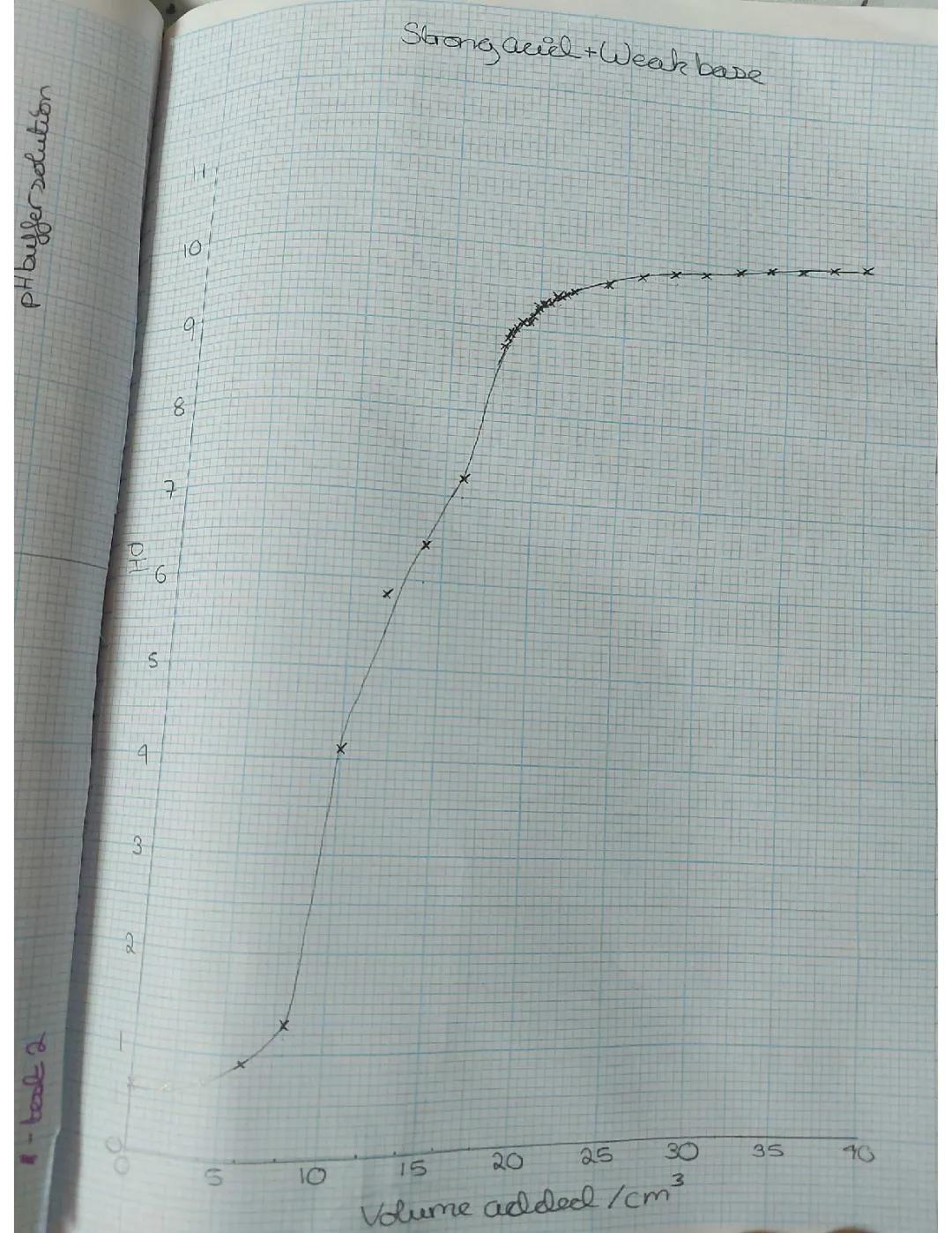 Understanding Titration Curves: Strong Acid vs. Strong Base and How They Change pH