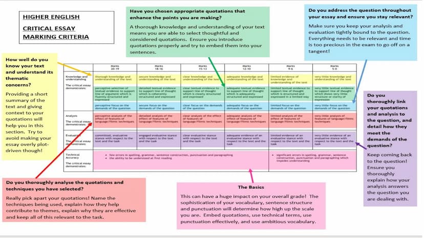 ㄷ
HIGHER CRITICAL ESSAY
ADVICE 66
The wording of the essay question
is important.
2 HIGHER ENGLISH
CRITICAL ESSAY
MARKING CRITERIA
How well 