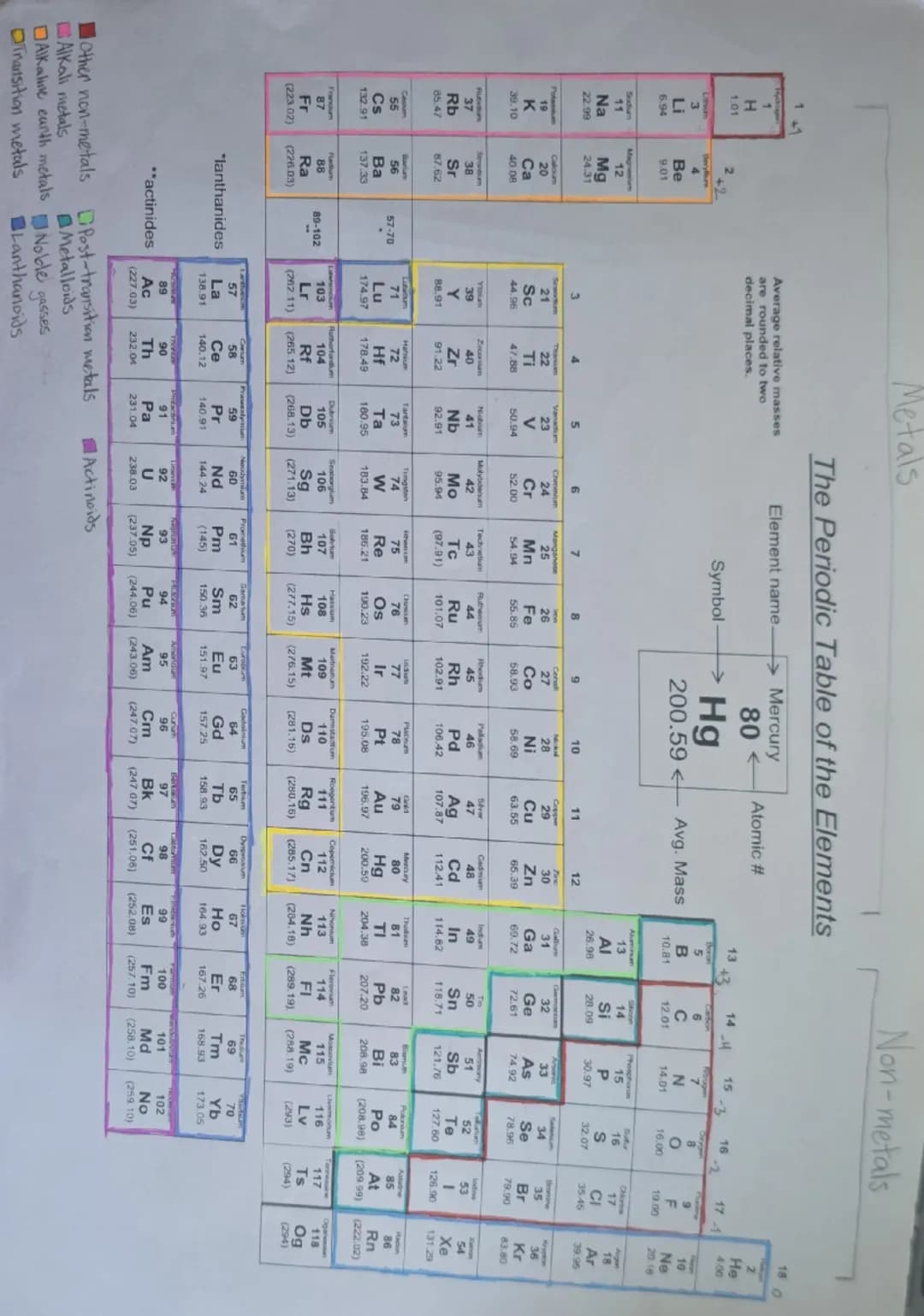 Periodic table of elements