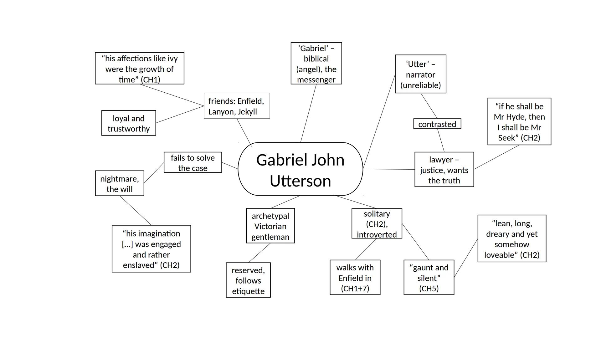 "his affections like ivy
were the growth of
time" (CH1)
loyal and
trustworthy
nightmare,
the will
friends: Enfield,
Lanyon, Jekyll
fails to 