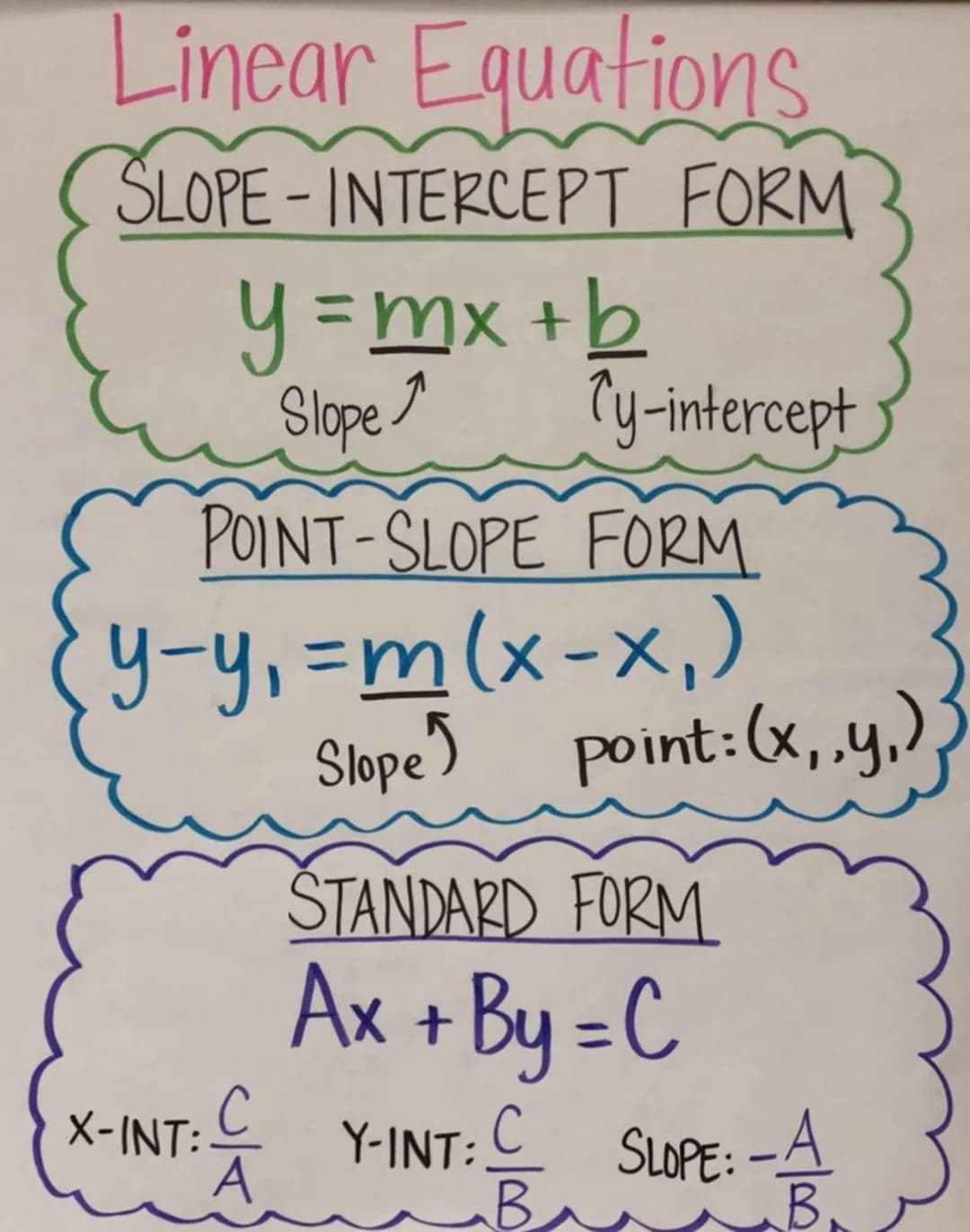 Linear Equations
SLOPE INTERCEPT FORM
y = mx + b
Slope
X-INT:
POINT-SLOPE FORM
y-y₁ = m (x-x₁)
Slope)
Ty-intercept
с
A
point: (x, y,)
STANDA