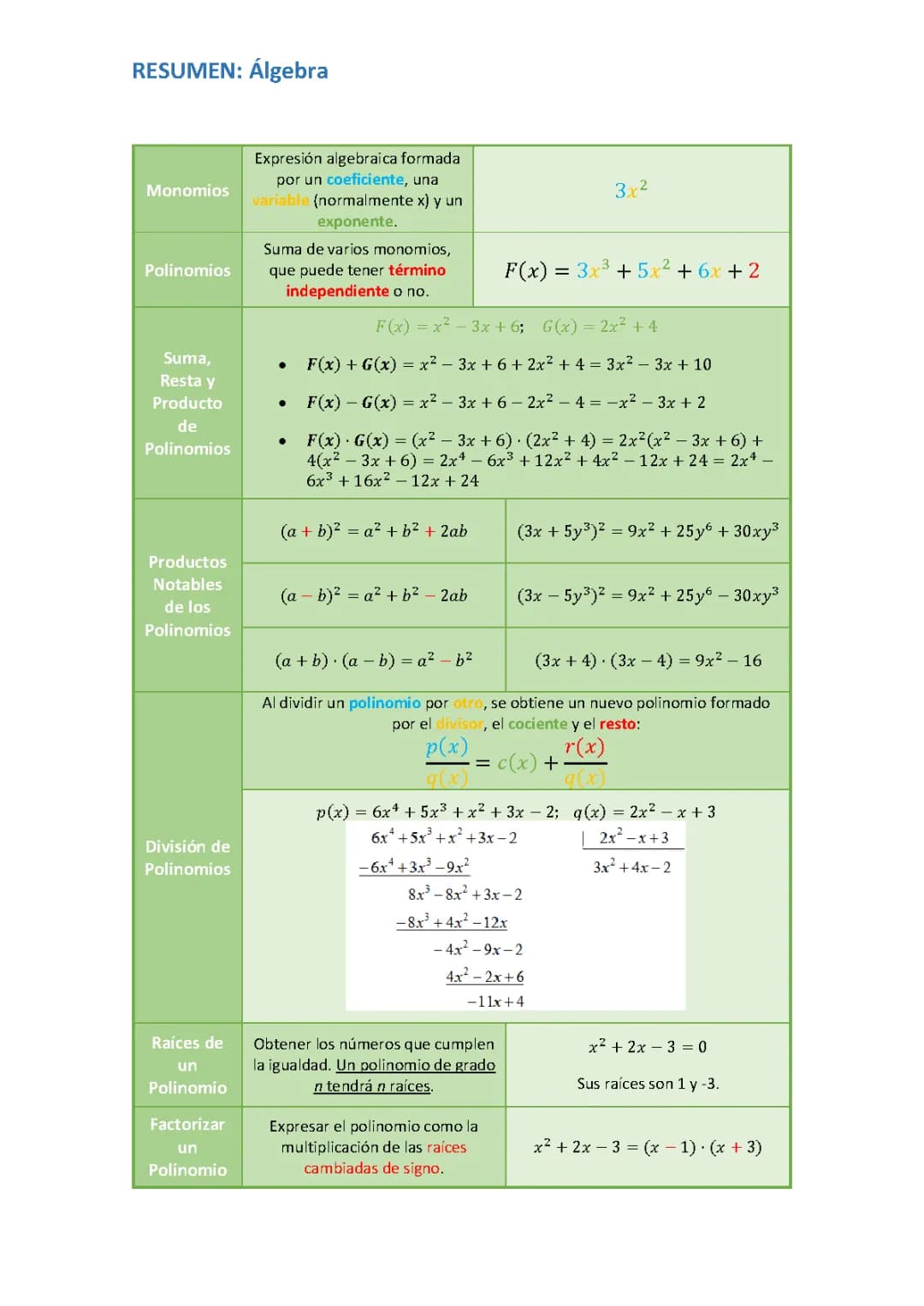 Resumen Álgebra (1º Bachillerato)