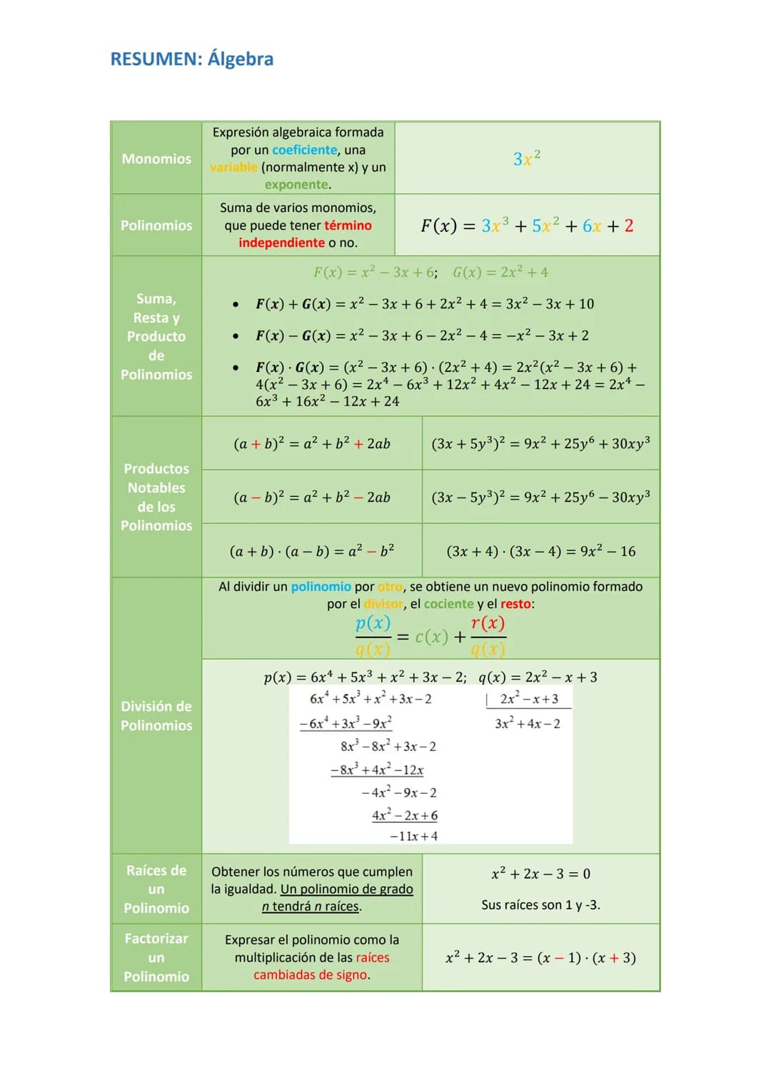 RESUMEN: Álgebra
Monomios
Polinomios
Suma,
Resta y
Producto
de
Polinomios
Productos
Notables
de los
Polinomios
División de
Polinomios
Raíces