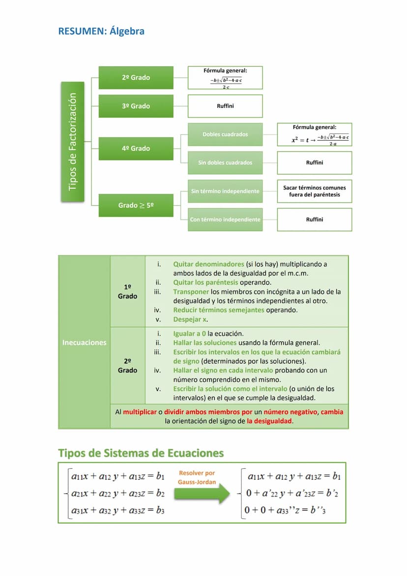 RESUMEN: Álgebra
Monomios
Polinomios
Suma,
Resta y
Producto
de
Polinomios
Productos
Notables
de los
Polinomios
División de
Polinomios
Raíces
