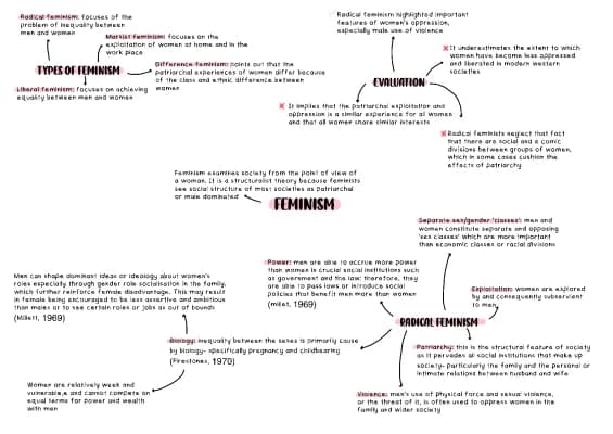 Know Feminsim Mind map thumbnail