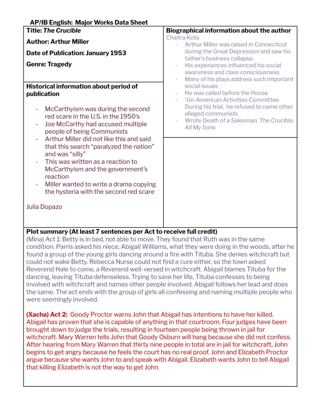 The Crucible Study Guide: Fun AP IB English Class Notes and Analysis PDF