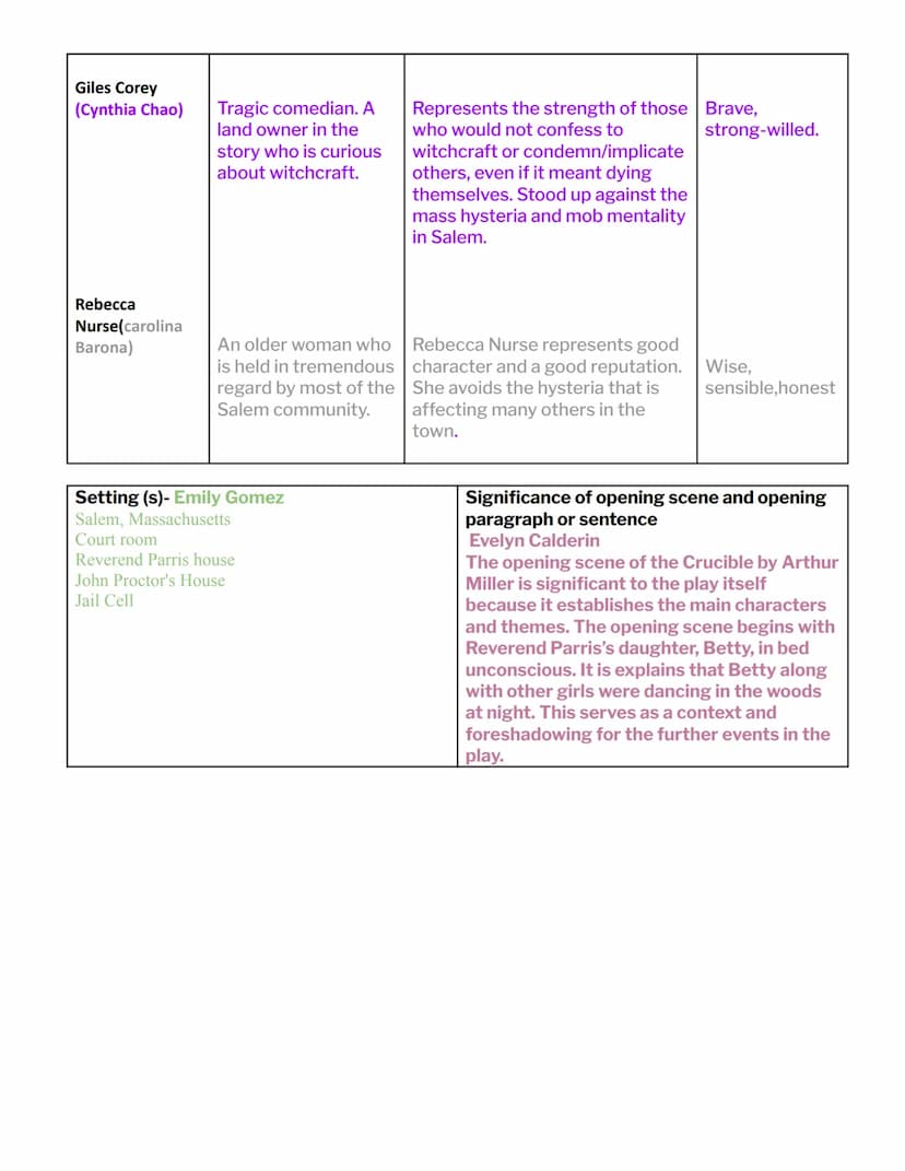 AP/IB English: Major Works Data Sheet
Title: The Crucible
Author: Arthur Miller
Date of Publication: January 1953
Genre: Tragedy
Historical 