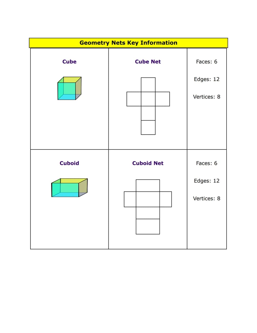Cube
Cuboid
Geometry Nets Key Information
Cube Net
Cuboid Net
Faces: 6
Edges: 12
Vertices: 8
Faces: 6
Edges: 12
Vertices: 8 Cone
Cylinder
Co