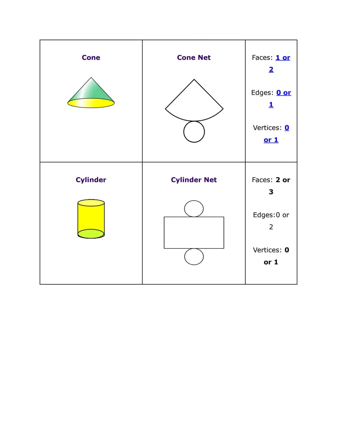 Cube
Cuboid
Geometry Nets Key Information
Cube Net
Cuboid Net
Faces: 6
Edges: 12
Vertices: 8
Faces: 6
Edges: 12
Vertices: 8 Cone
Cylinder
Co