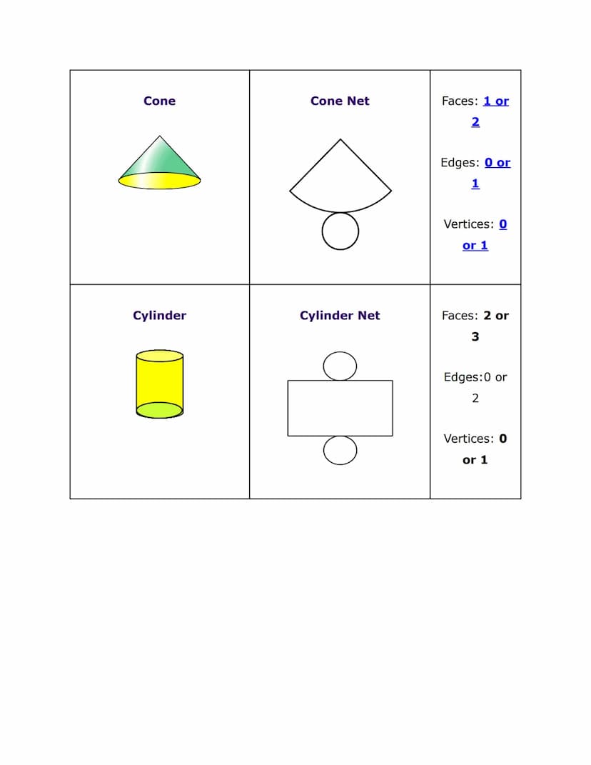 Cube
Cuboid
Geometry Nets Key Information
Cube Net
Cuboid Net
Faces: 6
Edges: 12
Vertices: 8
Faces: 6
Edges: 12
Vertices: 8 Cone
Cylinder
Co