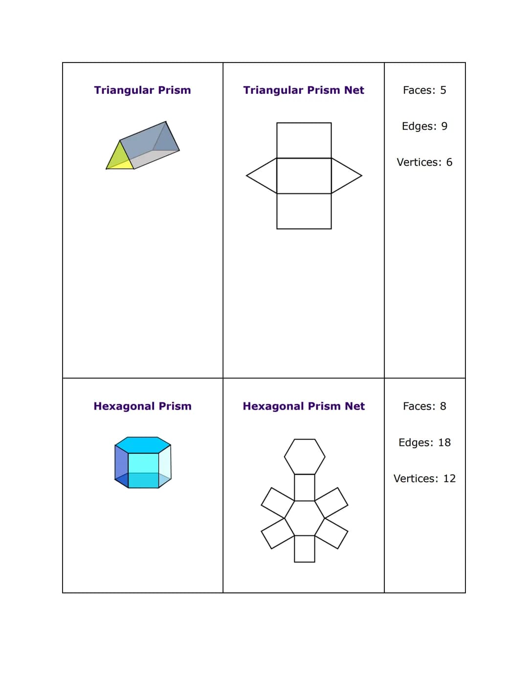 Cube
Cuboid
Geometry Nets Key Information
Cube Net
Cuboid Net
Faces: 6
Edges: 12
Vertices: 8
Faces: 6
Edges: 12
Vertices: 8 Cone
Cylinder
Co