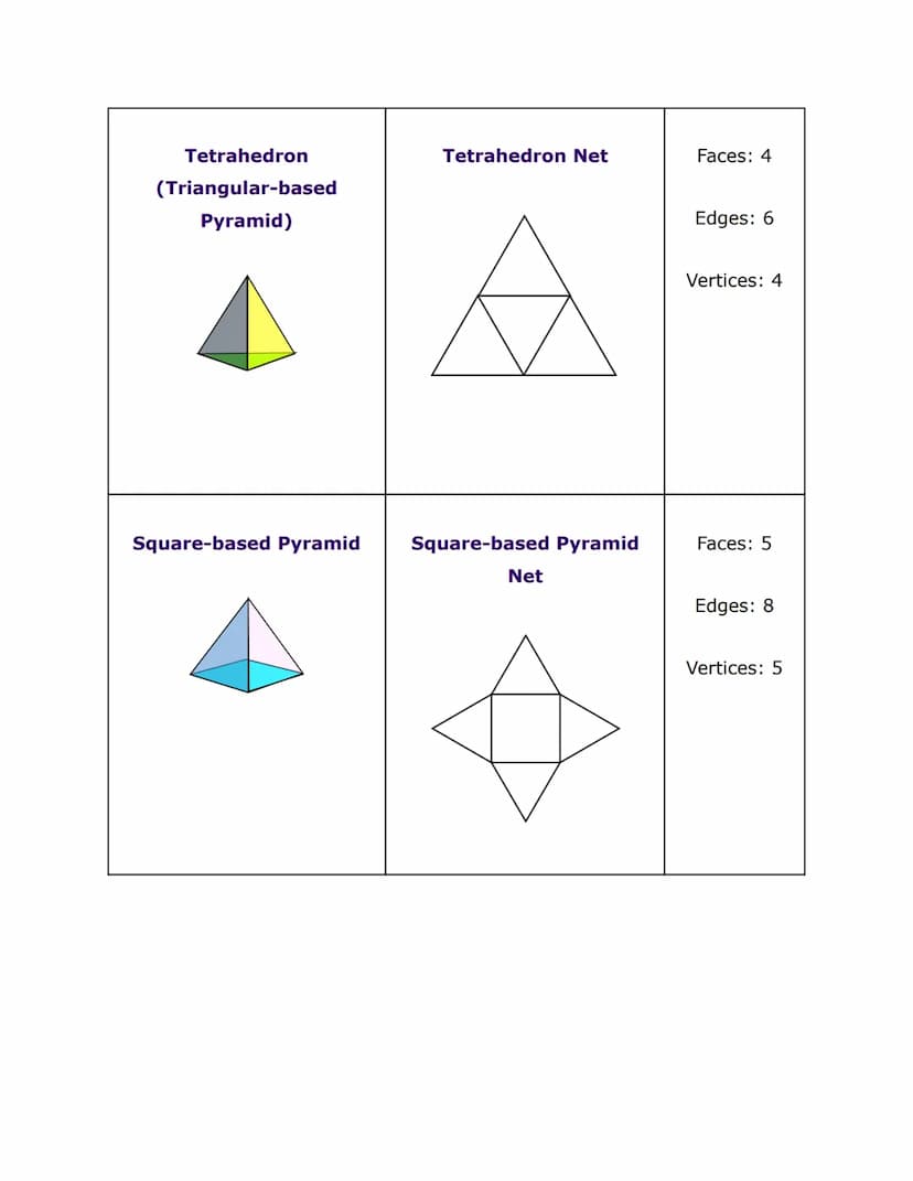 Cube
Cuboid
Geometry Nets Key Information
Cube Net
Cuboid Net
Faces: 6
Edges: 12
Vertices: 8
Faces: 6
Edges: 12
Vertices: 8 Cone
Cylinder
Co