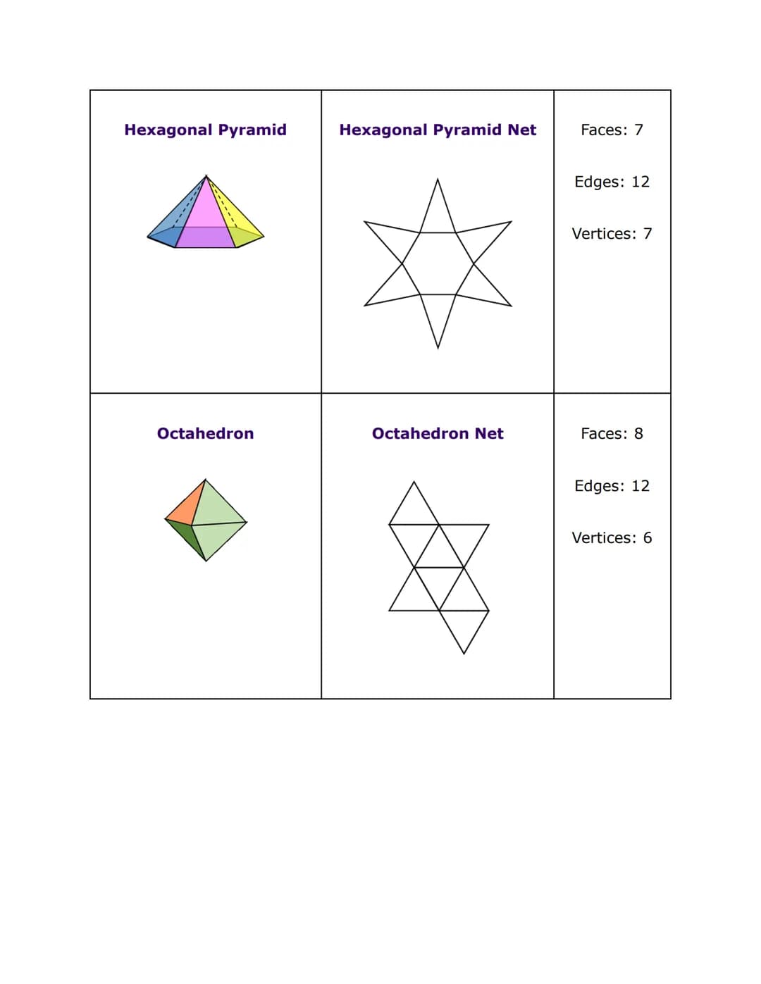 Cube
Cuboid
Geometry Nets Key Information
Cube Net
Cuboid Net
Faces: 6
Edges: 12
Vertices: 8
Faces: 6
Edges: 12
Vertices: 8 Cone
Cylinder
Co