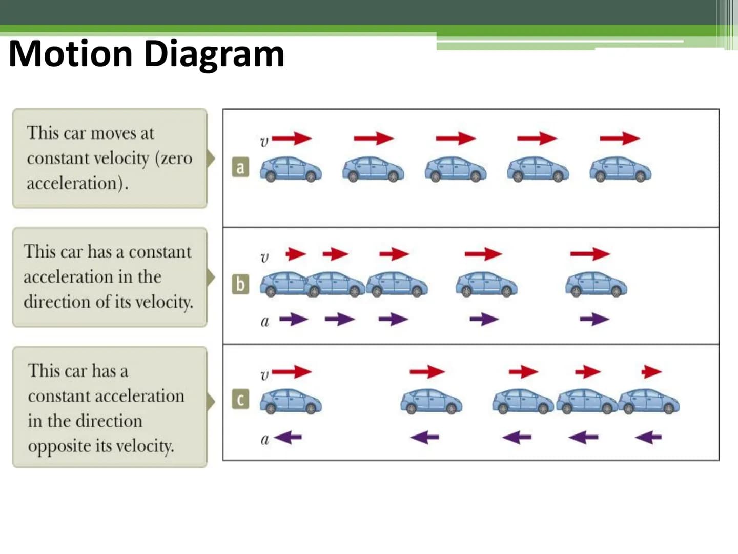 General Physics 1
Acceleration Acceleration
When the velocity of a particle changes with time, the particle is
said to be accelerating.
The 