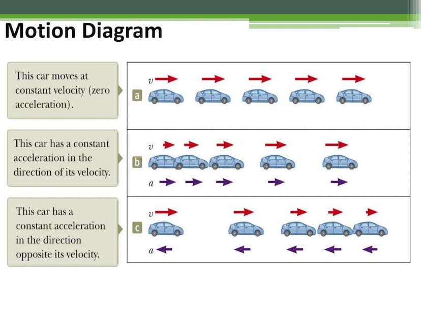 General Physics 1
Acceleration Acceleration
When the velocity of a particle changes with time, the particle is
said to be accelerating.
The 