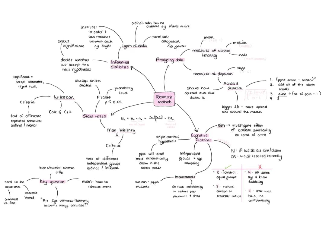 Cognitive psychology mindmaps